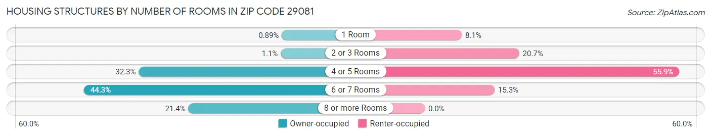 Housing Structures by Number of Rooms in Zip Code 29081