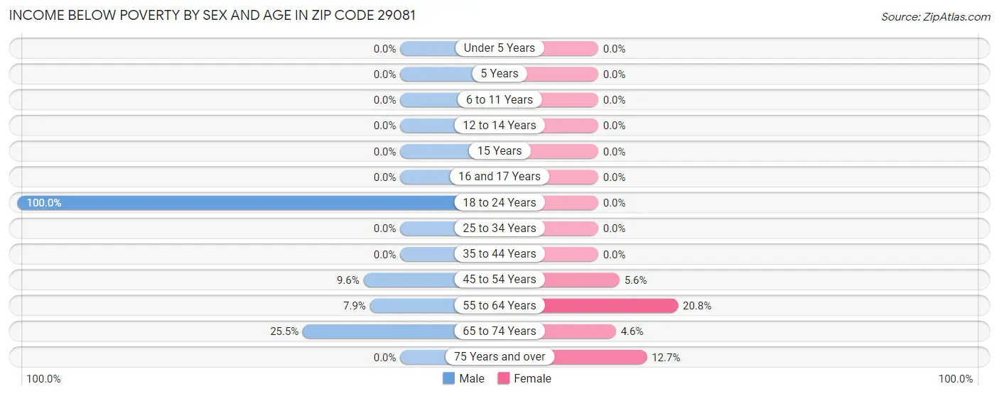 Income Below Poverty by Sex and Age in Zip Code 29081