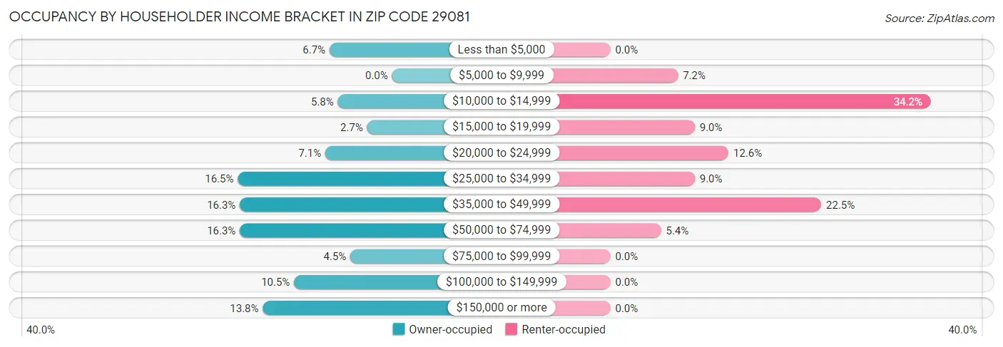 Occupancy by Householder Income Bracket in Zip Code 29081