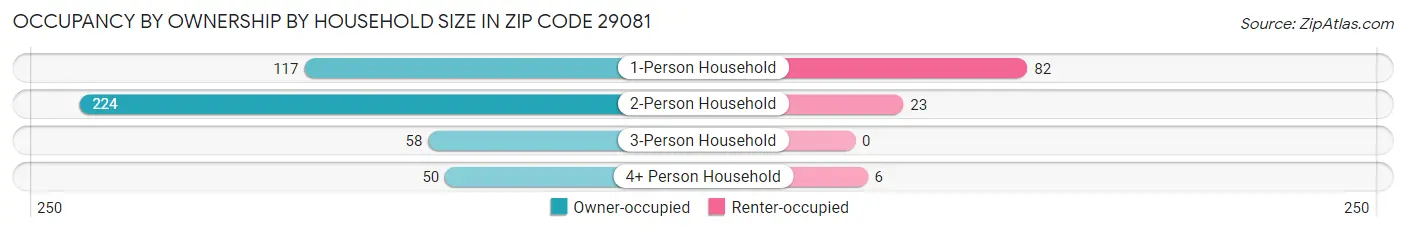 Occupancy by Ownership by Household Size in Zip Code 29081
