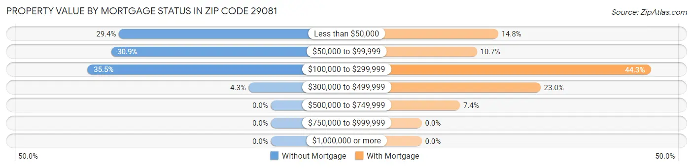 Property Value by Mortgage Status in Zip Code 29081