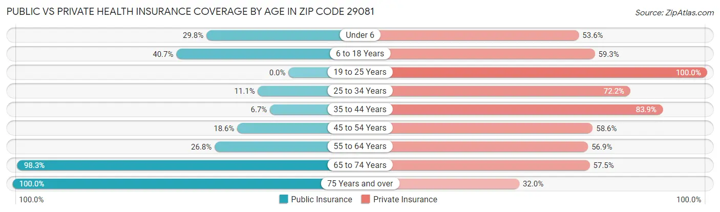 Public vs Private Health Insurance Coverage by Age in Zip Code 29081