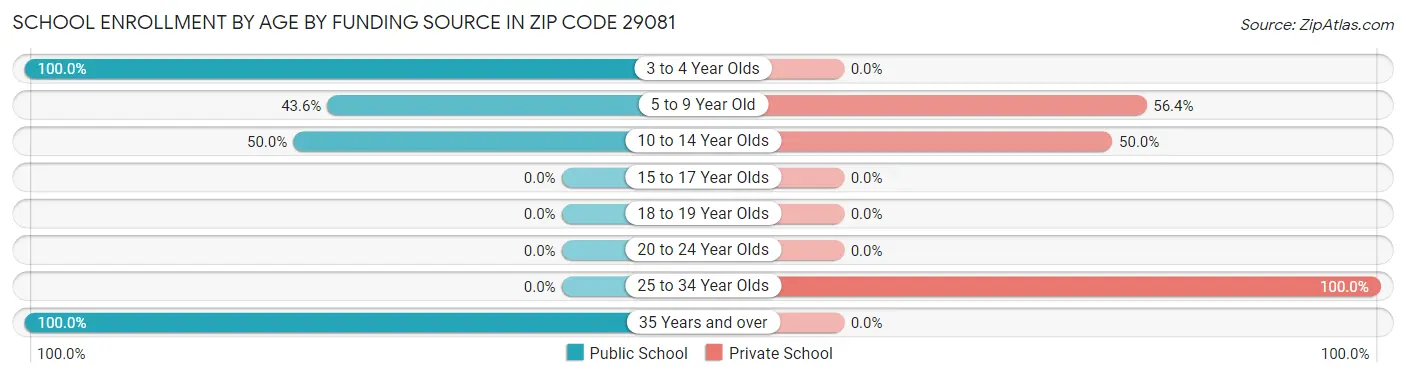 School Enrollment by Age by Funding Source in Zip Code 29081
