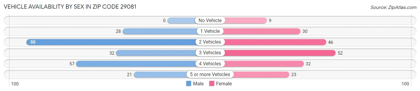 Vehicle Availability by Sex in Zip Code 29081
