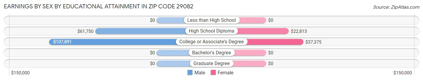 Earnings by Sex by Educational Attainment in Zip Code 29082