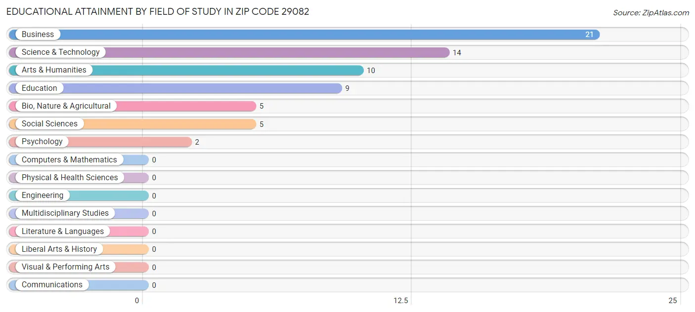 Educational Attainment by Field of Study in Zip Code 29082