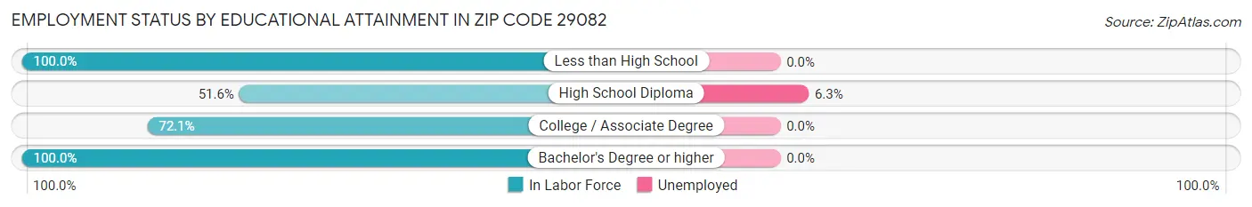 Employment Status by Educational Attainment in Zip Code 29082