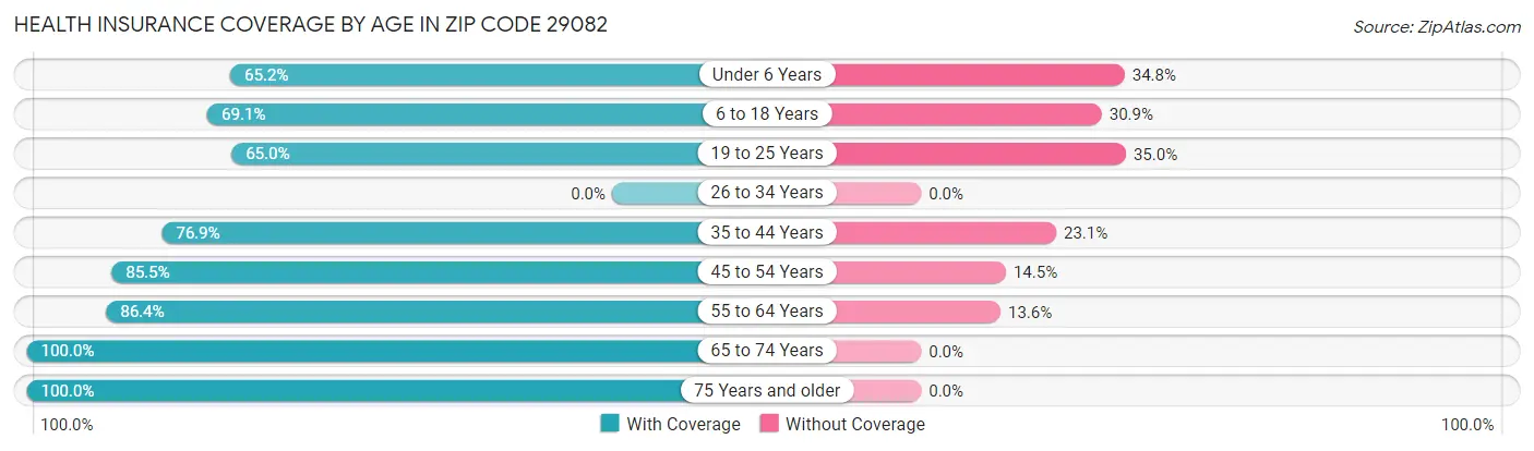 Health Insurance Coverage by Age in Zip Code 29082