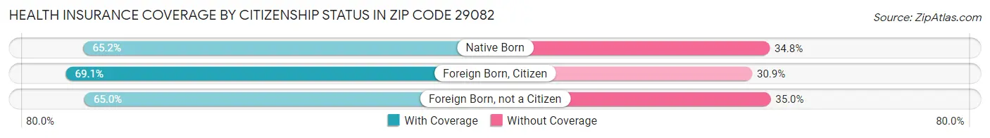 Health Insurance Coverage by Citizenship Status in Zip Code 29082