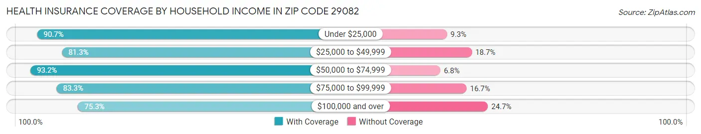 Health Insurance Coverage by Household Income in Zip Code 29082