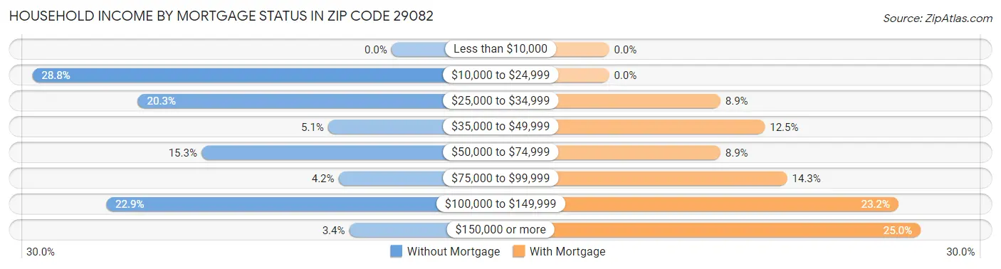 Household Income by Mortgage Status in Zip Code 29082