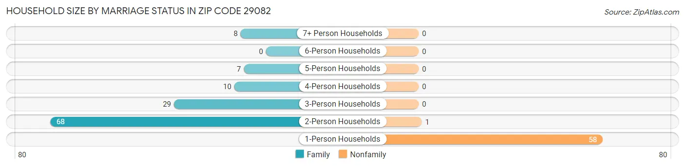 Household Size by Marriage Status in Zip Code 29082