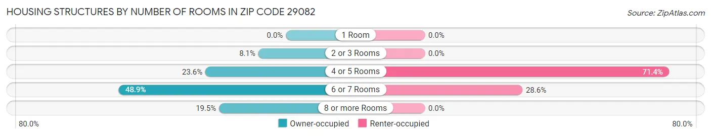 Housing Structures by Number of Rooms in Zip Code 29082