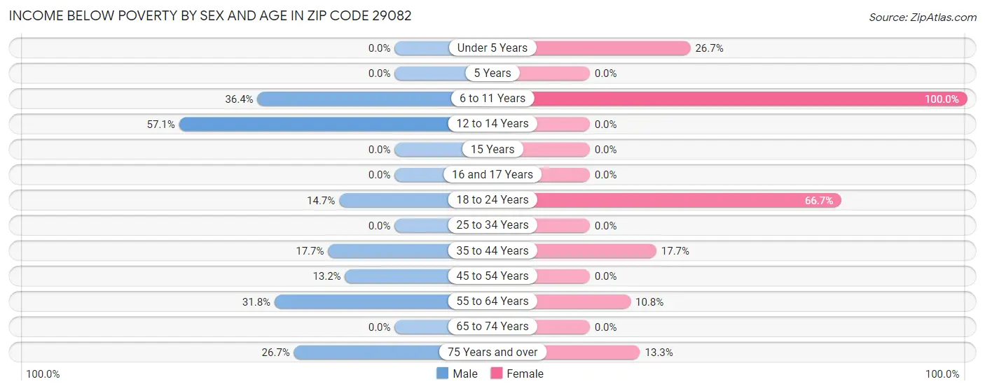 Income Below Poverty by Sex and Age in Zip Code 29082