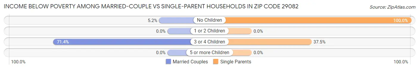 Income Below Poverty Among Married-Couple vs Single-Parent Households in Zip Code 29082