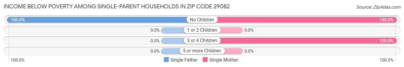 Income Below Poverty Among Single-Parent Households in Zip Code 29082
