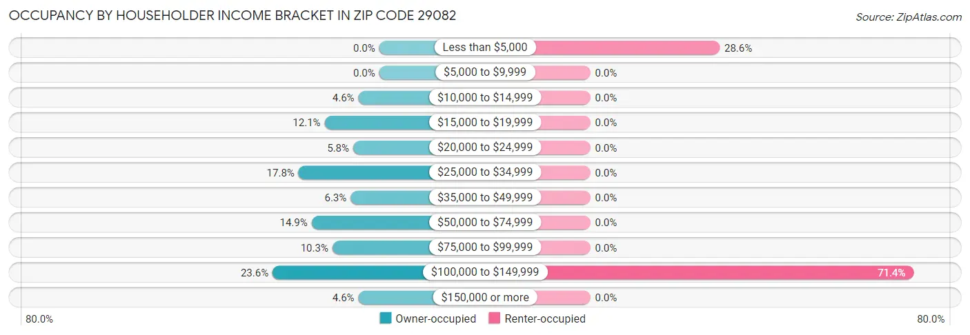 Occupancy by Householder Income Bracket in Zip Code 29082