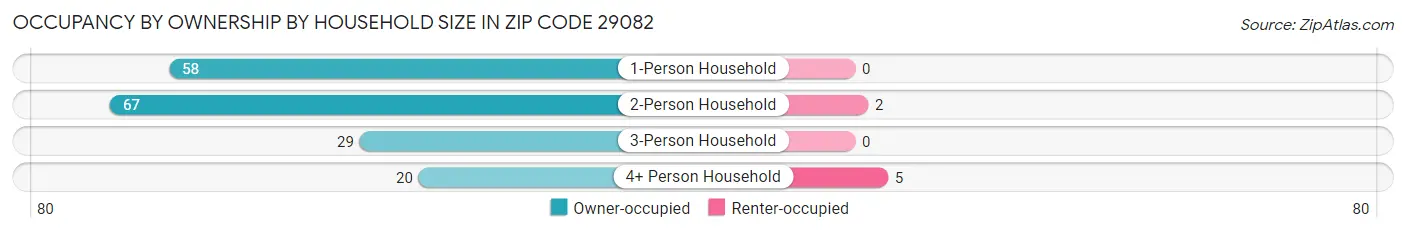 Occupancy by Ownership by Household Size in Zip Code 29082