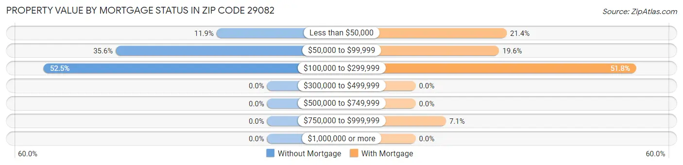 Property Value by Mortgage Status in Zip Code 29082