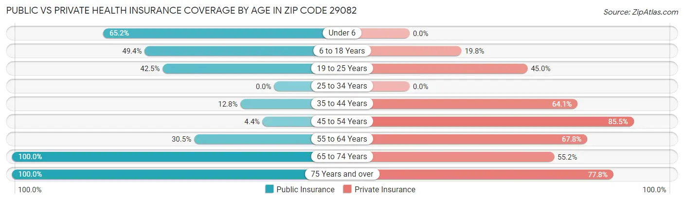 Public vs Private Health Insurance Coverage by Age in Zip Code 29082