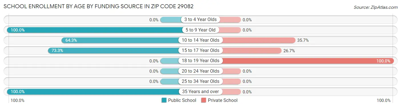 School Enrollment by Age by Funding Source in Zip Code 29082