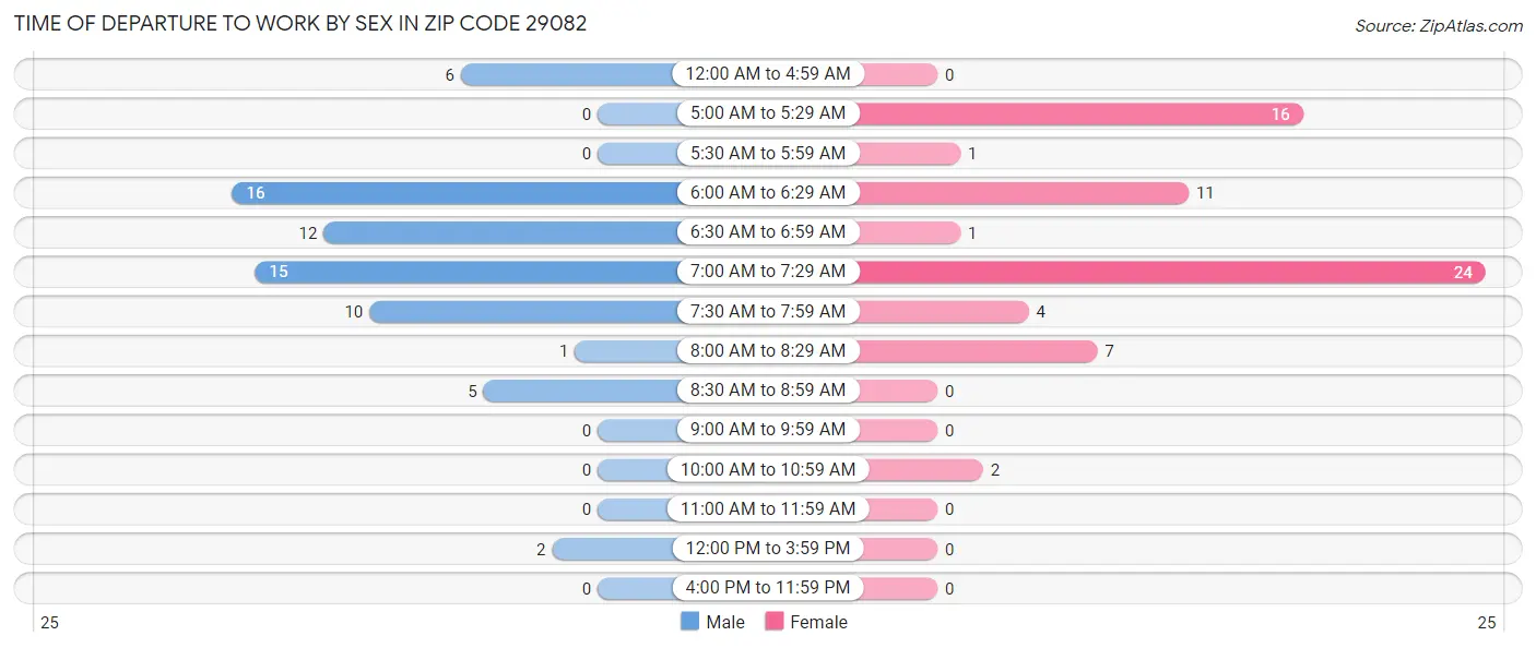 Time of Departure to Work by Sex in Zip Code 29082