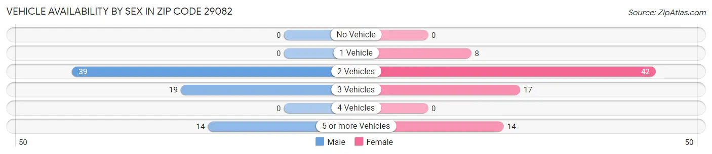 Vehicle Availability by Sex in Zip Code 29082