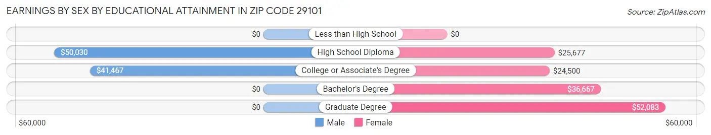 Earnings by Sex by Educational Attainment in Zip Code 29101