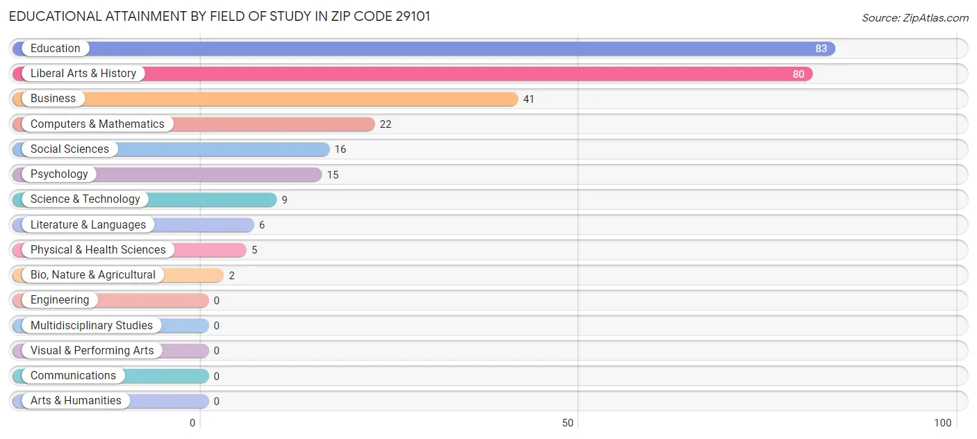 Educational Attainment by Field of Study in Zip Code 29101