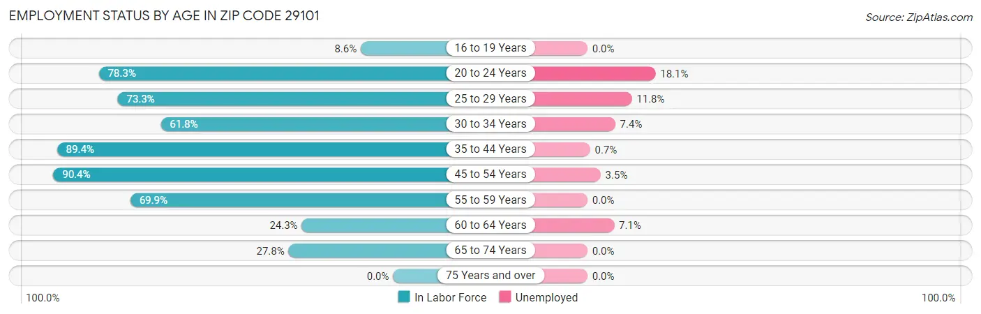 Employment Status by Age in Zip Code 29101