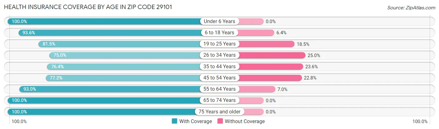 Health Insurance Coverage by Age in Zip Code 29101