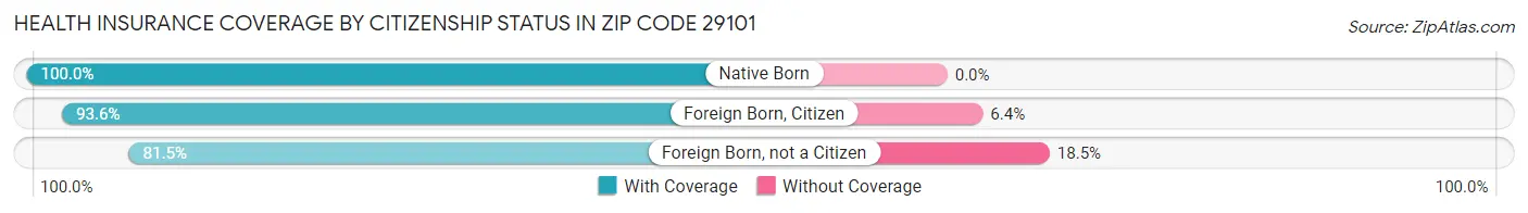 Health Insurance Coverage by Citizenship Status in Zip Code 29101