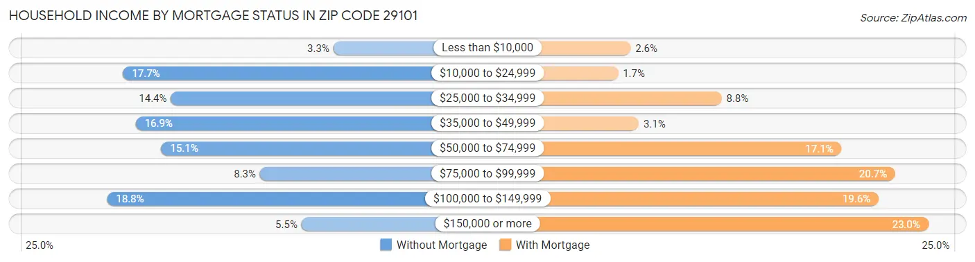 Household Income by Mortgage Status in Zip Code 29101