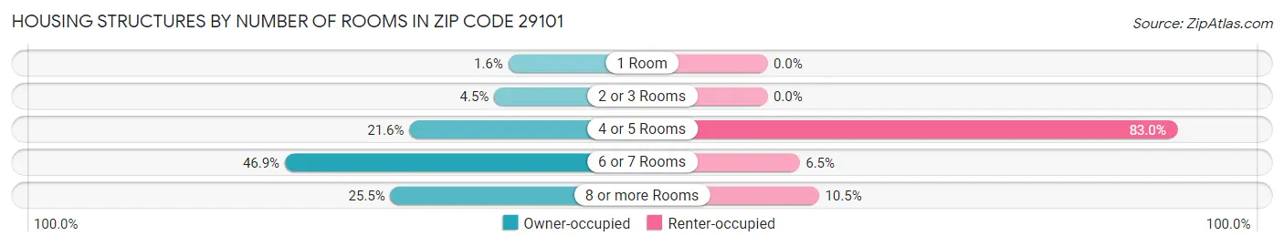 Housing Structures by Number of Rooms in Zip Code 29101