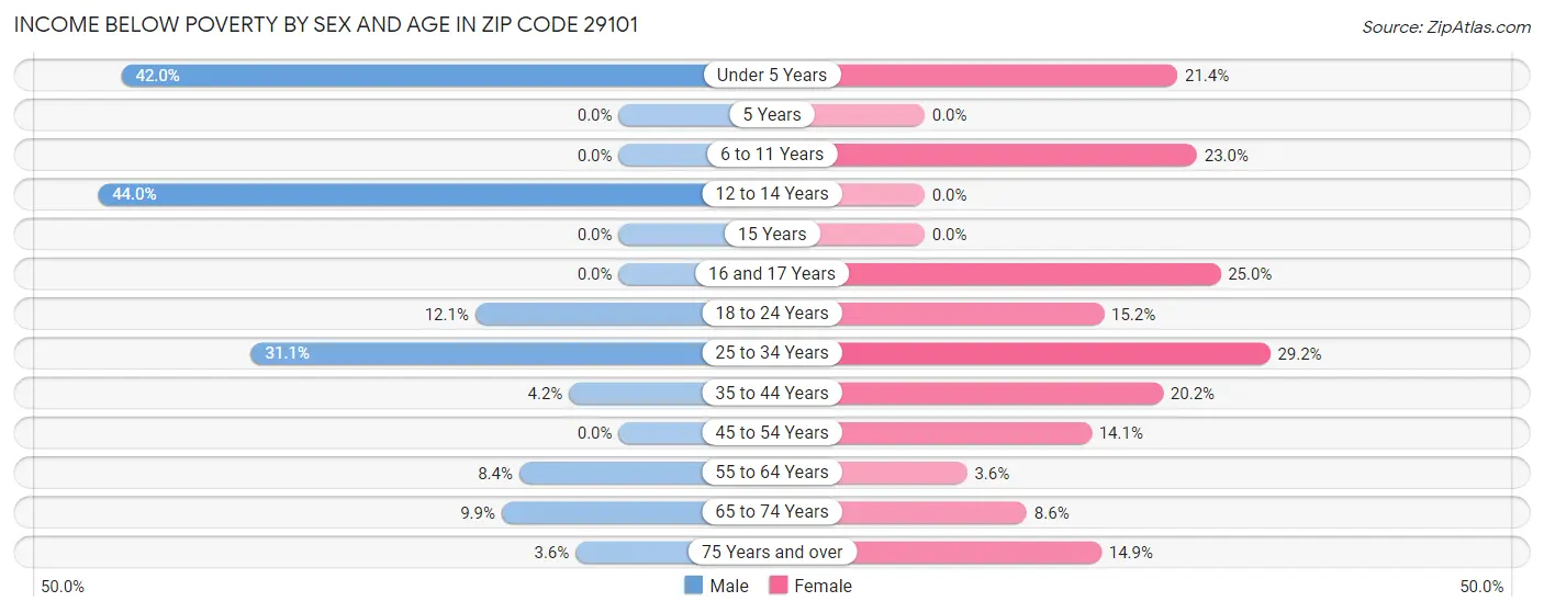 Income Below Poverty by Sex and Age in Zip Code 29101