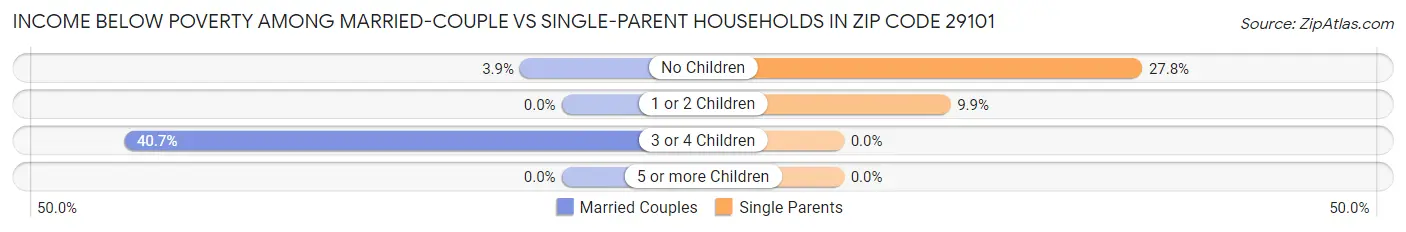 Income Below Poverty Among Married-Couple vs Single-Parent Households in Zip Code 29101