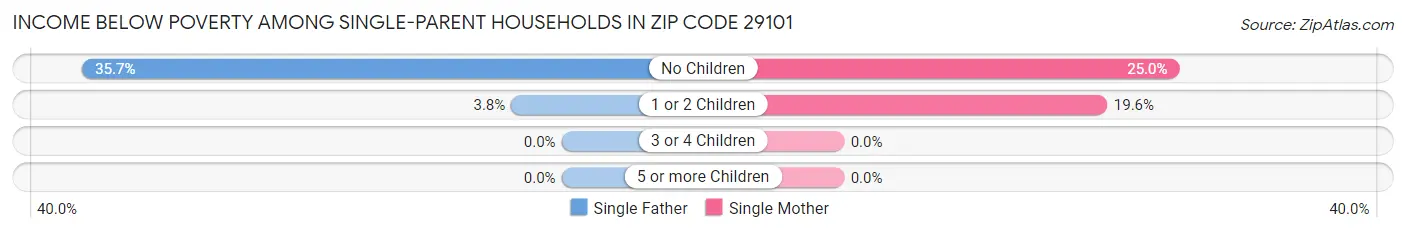 Income Below Poverty Among Single-Parent Households in Zip Code 29101