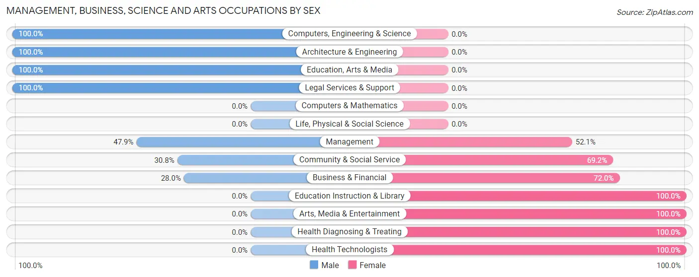 Management, Business, Science and Arts Occupations by Sex in Zip Code 29101