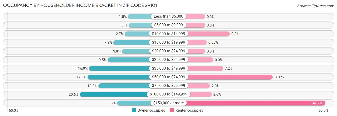 Occupancy by Householder Income Bracket in Zip Code 29101