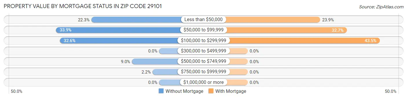 Property Value by Mortgage Status in Zip Code 29101