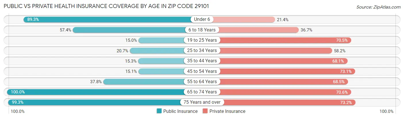 Public vs Private Health Insurance Coverage by Age in Zip Code 29101