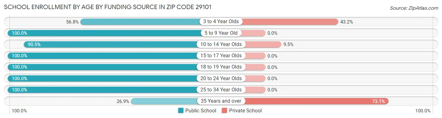 School Enrollment by Age by Funding Source in Zip Code 29101
