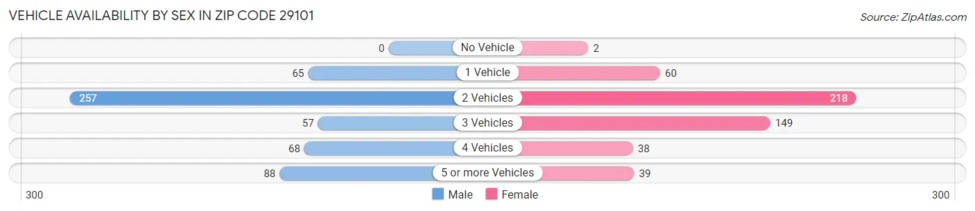 Vehicle Availability by Sex in Zip Code 29101