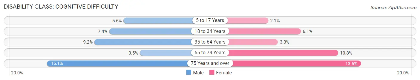 Disability in Zip Code 29102: <span>Cognitive Difficulty</span>