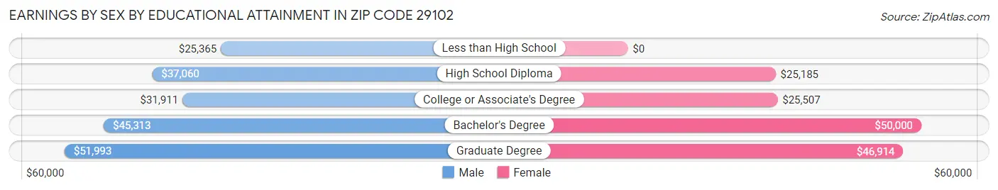 Earnings by Sex by Educational Attainment in Zip Code 29102