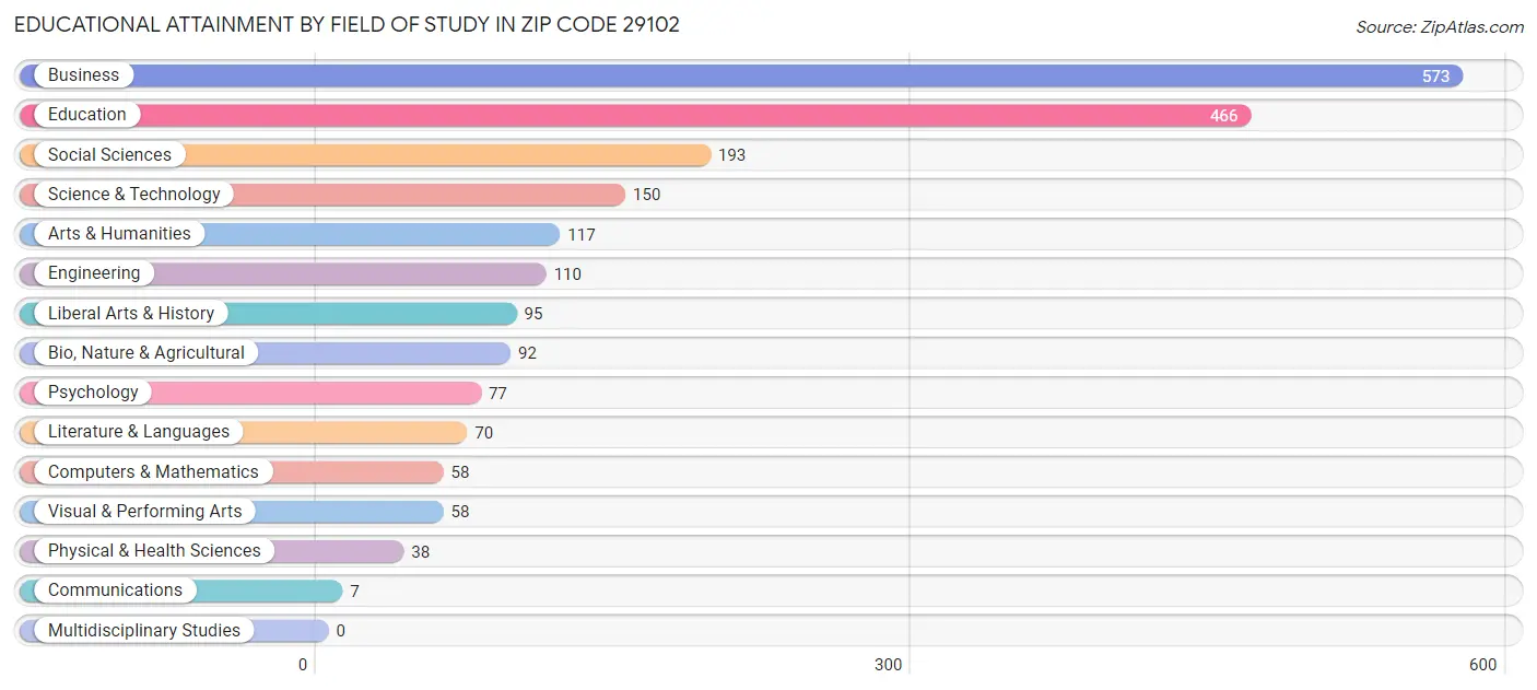 Educational Attainment by Field of Study in Zip Code 29102