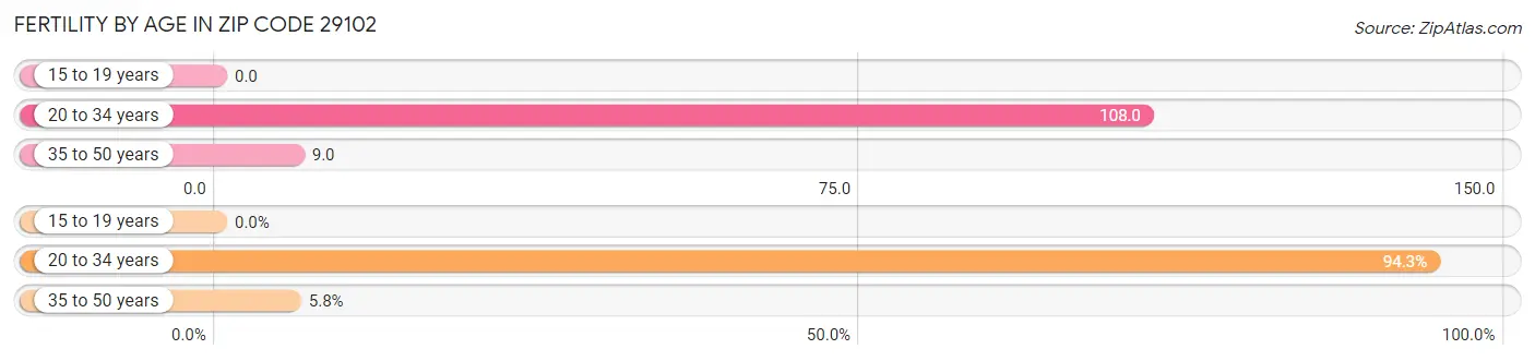 Female Fertility by Age in Zip Code 29102