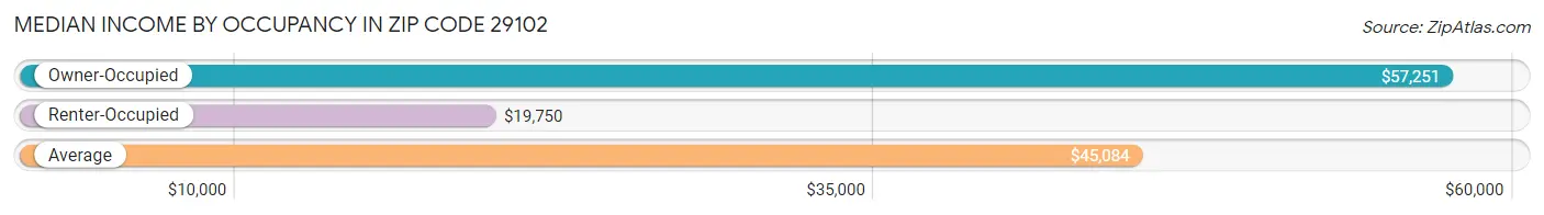 Median Income by Occupancy in Zip Code 29102