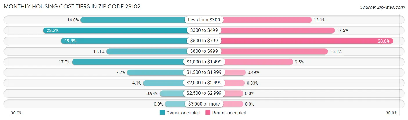 Monthly Housing Cost Tiers in Zip Code 29102