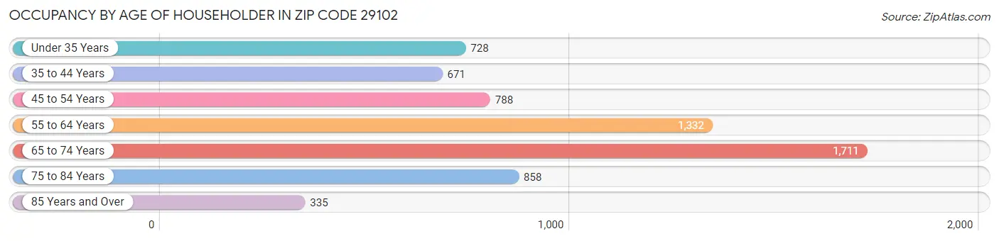 Occupancy by Age of Householder in Zip Code 29102